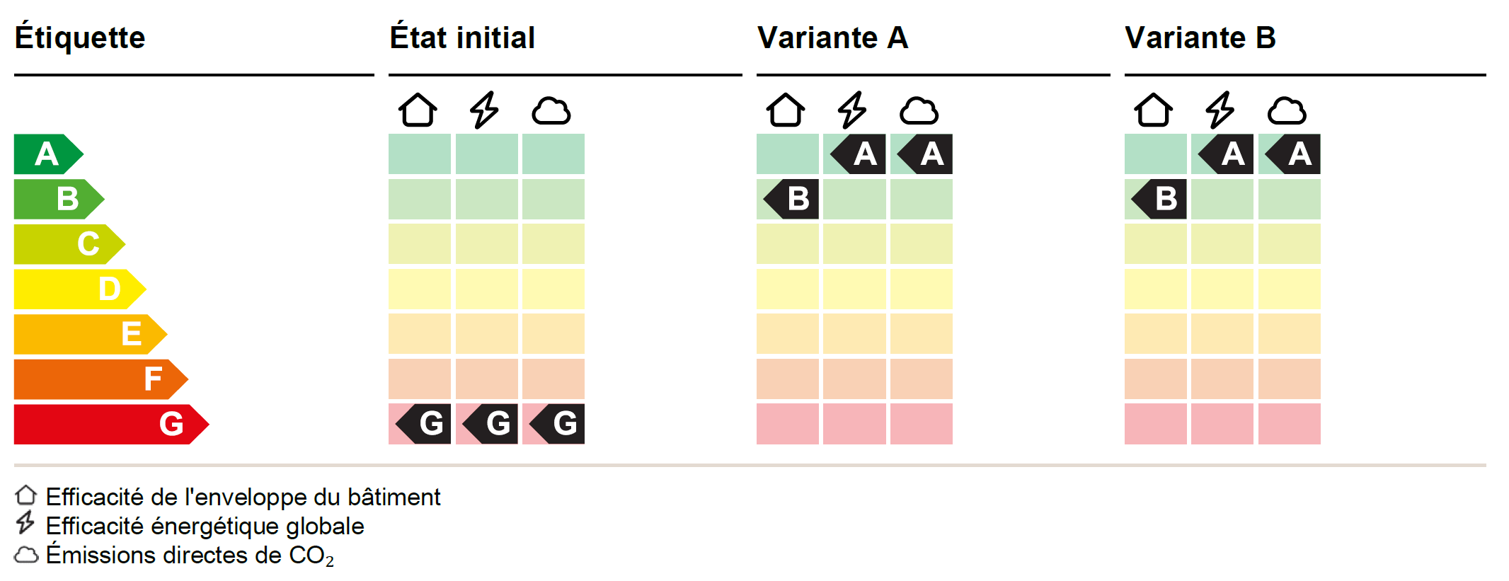 Image 2 Graphisme d’amélioration de l’étiquette énergétique par variante proposée dans le CECB+