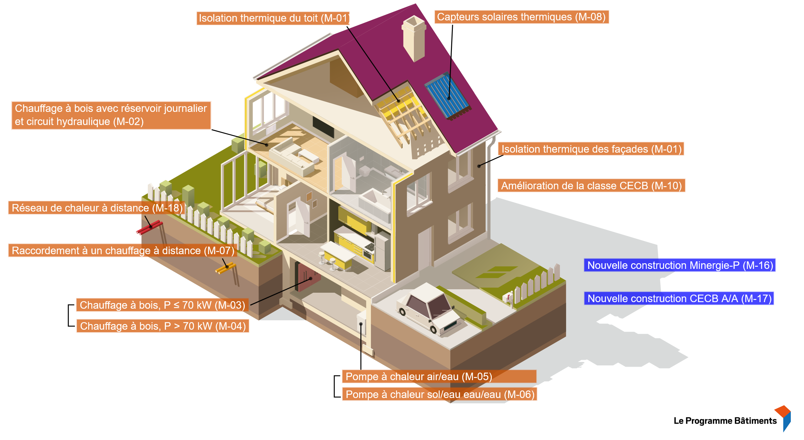 Image 3 Illustration des types de subventions cantonales pour le Valais (source : https://www.vs.ch/web/energie)